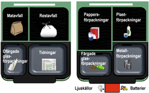 2 st sopkärl delade i fyra fack. Det första innehåller:matavfall, Restavfall, ofärgat glas samt tidningar och det andra: Pappersförpackningar, plastförpackningar, färgat glas och metall.