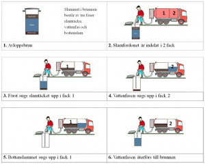 slamfordonet är indelat i två fack vilket innebär att man kan dela upp avloppsbrunnens innehåll i olika fraktioner och föra tillbaka vattenfasen till brunnen. Fordonet börjar med att suga upp slamtäcket, som läggs i fack 1. Därefter sugs vattenfasen till fack 2, . Efter detta kopplar man om till fack 1 igen för uppsugning av bottenslammet. Slutligen återförs vattenfasen i fack 2 till brunnen.