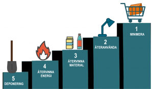 Prioritering: minimera, återanvända, återvinna, återvinna energi och sist deponera.