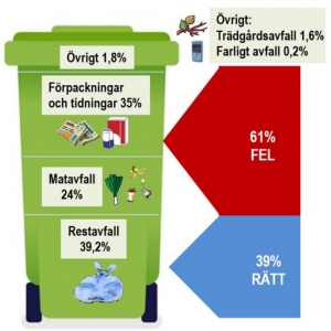 en soptunna uppdelat i 61% felsorterat och 39 rättsorterat